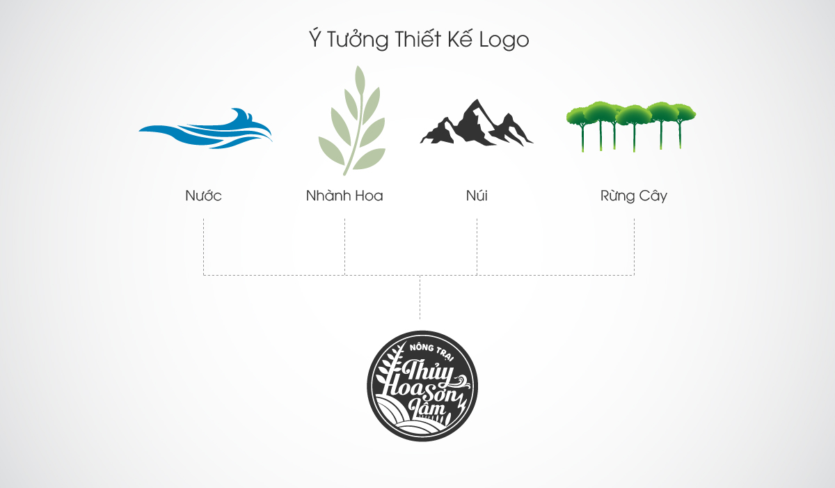 Thiết kế logo thương hiệu Nông trại Thủy Hoa Sơn Lâm